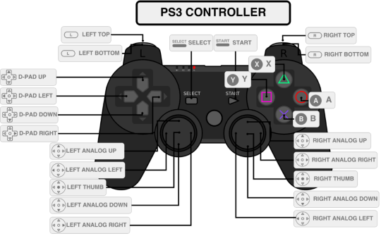 Controle do PlayStation 3