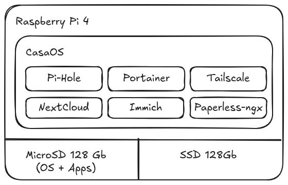 Homelab architecture | 360 Diagram showing the homelab architecture